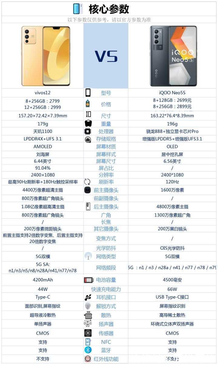 电池容量|买iQOOneo5S还是vivoS12？客观分析后，终于有答案了