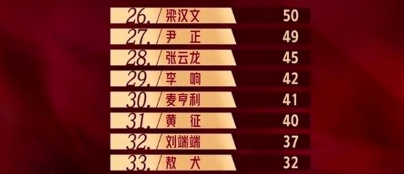 業務能力|敖犬：王一博師兄、曾是一代頂流、舞林大會季軍、如今成最后一名