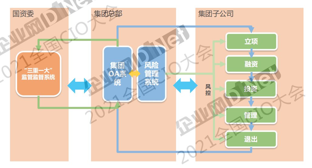 管理|五千字长文 听杨大寨分享集团企业数字化转型规划思考与实践