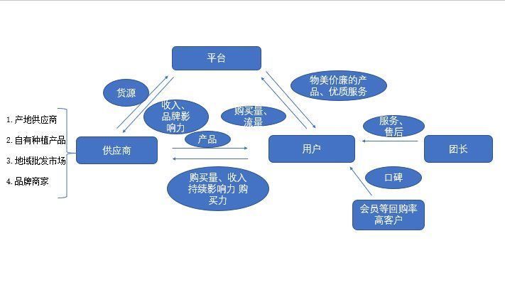 诉求|运营案例：叮咚买菜目标客群复购率提升计划