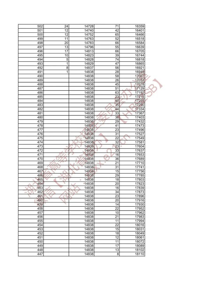 一段表|湖北省2021年美术类与设计学类高考成绩一分一段表发布