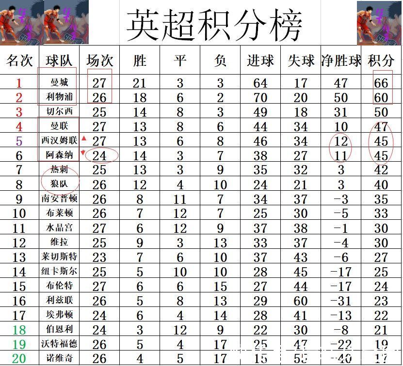 克雷斯维尔|英超最新积分战报 黑马4轮不败 超过阿森纳升至第5 差曼联2分