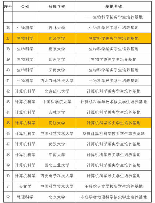 基础学科拔尖学生培养计划2.0基地第二批名单公布，沪上3所高校新增基地12个