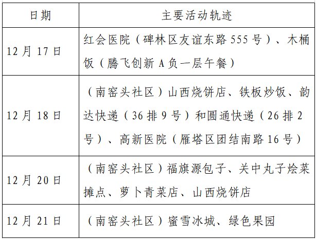 确诊|揪心！西安2天新增305例确诊：115例系经核酸筛查发现！云南一学生确认核酸阳性