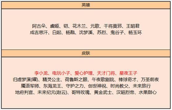 传说|一定要攒够288碎片，鲁班电玩升级传说，男团皮肤五选一，2W金币留给澜