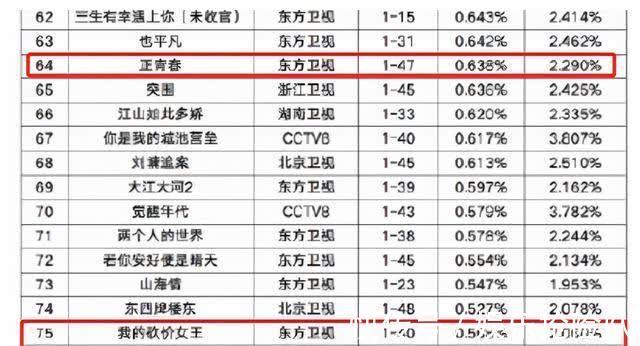 总局收视排行:雪中悍刀行第25,第一名《跨过鸭绿江》难超越