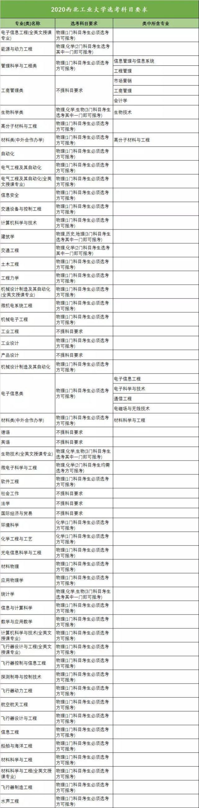 选科|新高考！39所985高校选科要求汇总，对高中生非常重要，建议收藏！