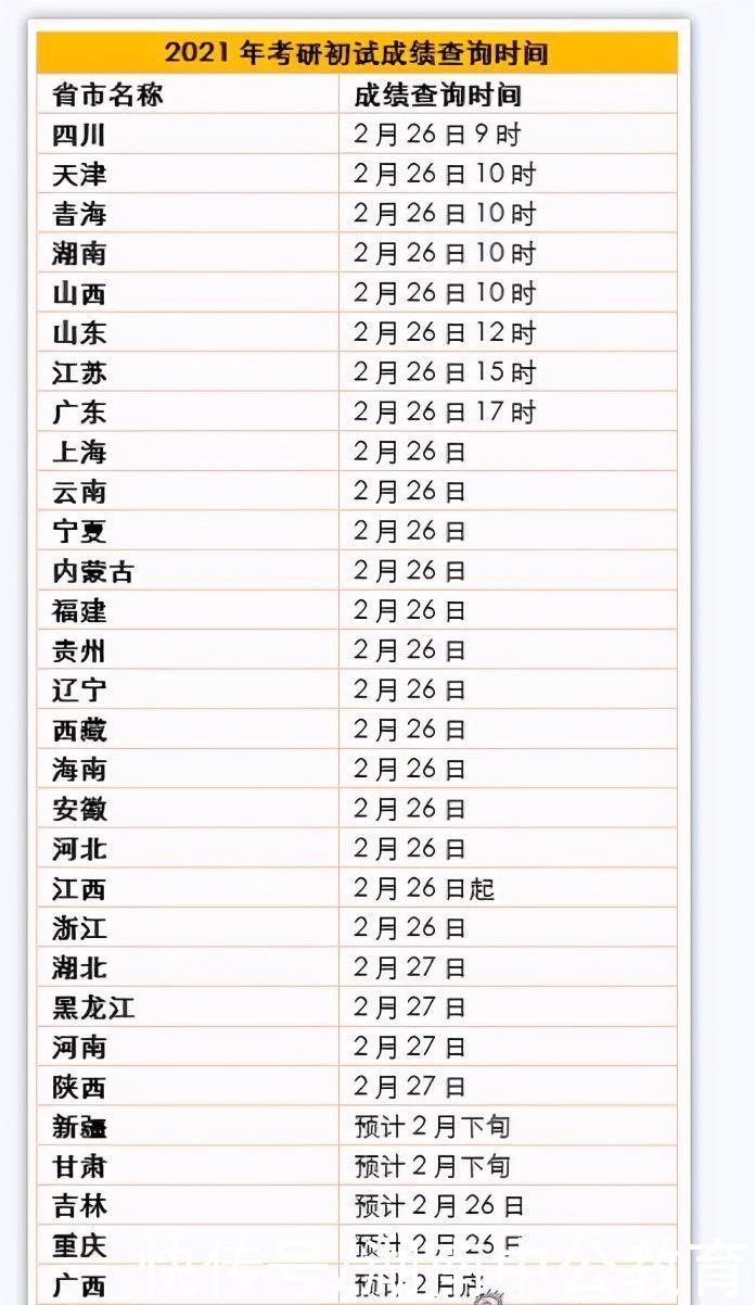 2021研究生考试成绩公布，成功上岸，查询成绩时要注意这几点