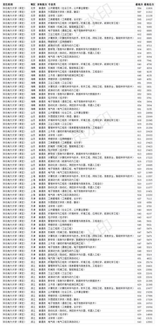 211双一流大学 华北电力大学（保定）2020年分专业最低录取线