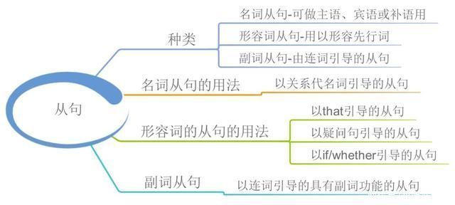 引用思维导图学英语，这事儿靠谱「1」!