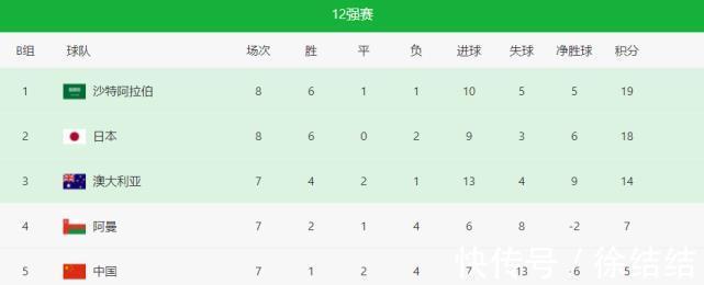 世界杯|0-2首败！亚洲黑马悲剧了，19分都无法踢世界杯？国足或成审判官