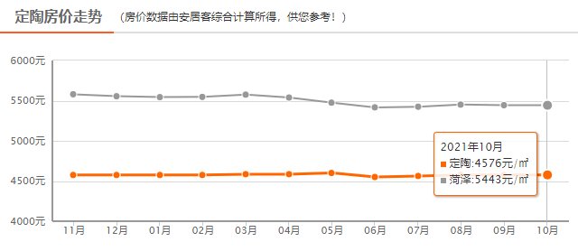 均价|降了？5443元/㎡！菏泽各县区最新房价出炉，你看中的房子怎么样了？