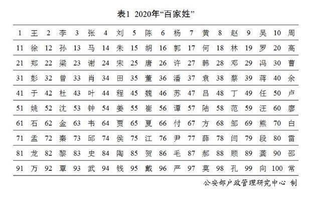 2020年全国百家姓人口数排名出炉王李