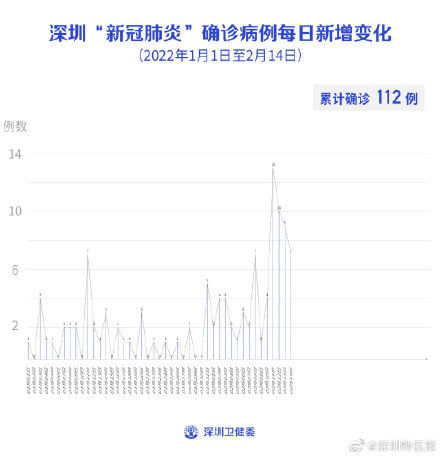 病例|2月14日深圳新增2例本土确诊病例，新增5例境外输入确诊病例