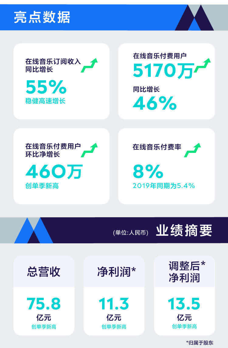 用户|腾讯在线音乐付费用户达5170万