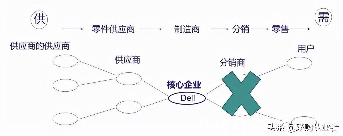 erp|戴尔供应链带给我们的启示