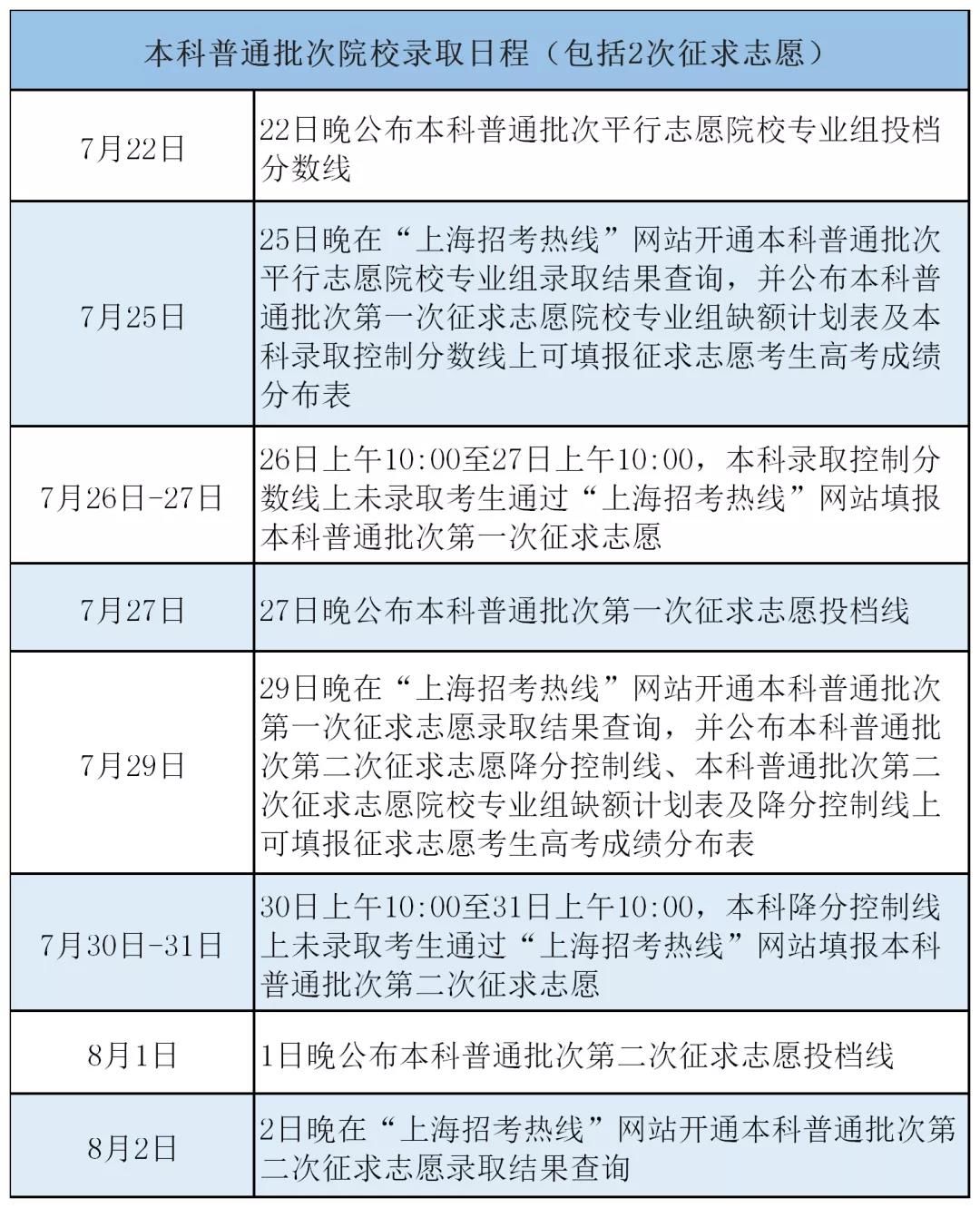 上海市教育考试院|关注！2021年高考本科普通批录取开始，22日公布投档分数线，这些重要时间节点请收藏！