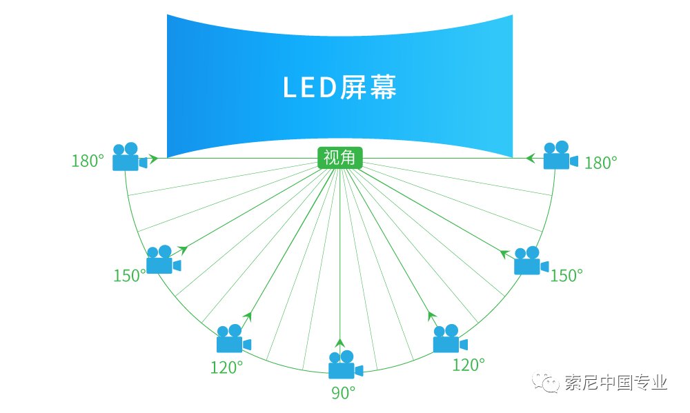 屏幕|索尼详解“黑彩晶”大型 LED 屏：不同角度色差、反射极小