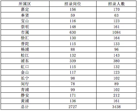 上海事业单位2023年招录笔试提前，应届生岗位占比超六成 