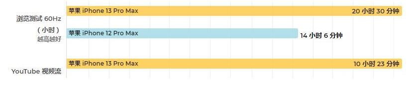 亮度|iPhone 13 Pro Max 与 iPhone 12 Pro Max 对比：区别很明显