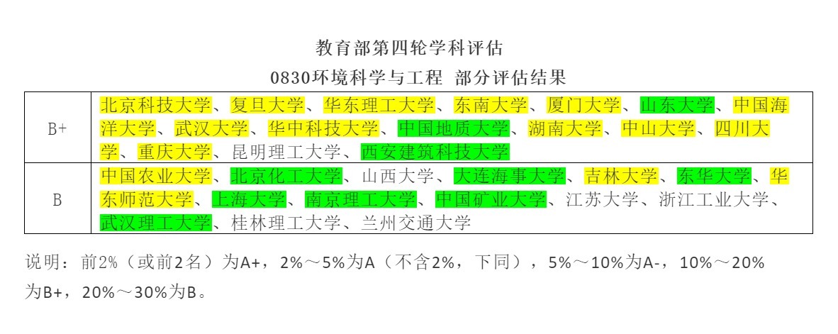 学与工程|院校篇丨环境类：劝退专业的推荐院校