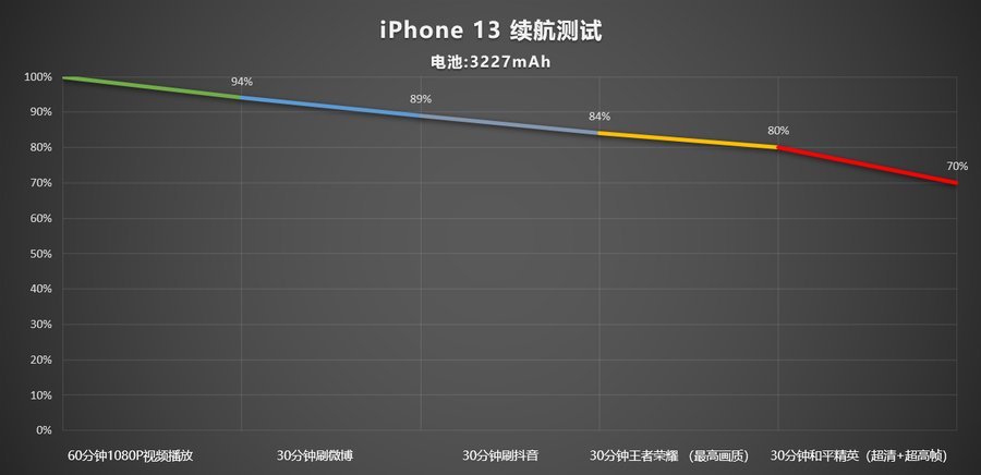 ios|?半个月的真实体验，iPhone 13用起来怎么样？