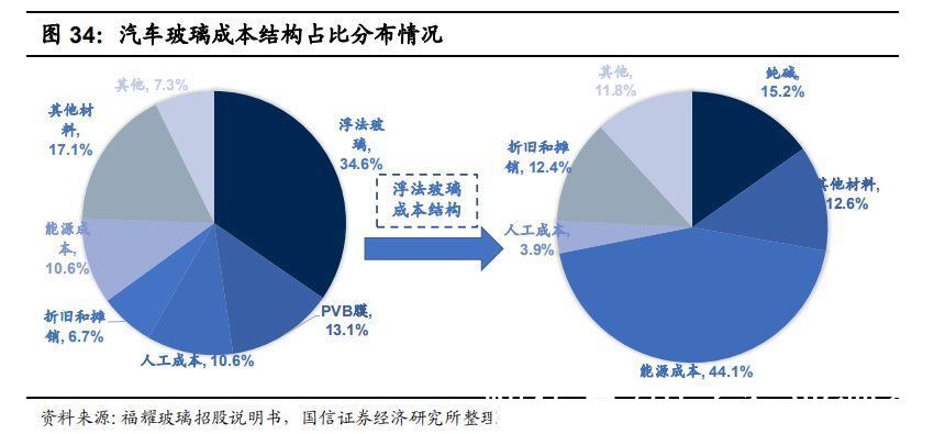 天幕|全景天幕有望成为车内“第四屏”，调光玻璃天幕前景可期