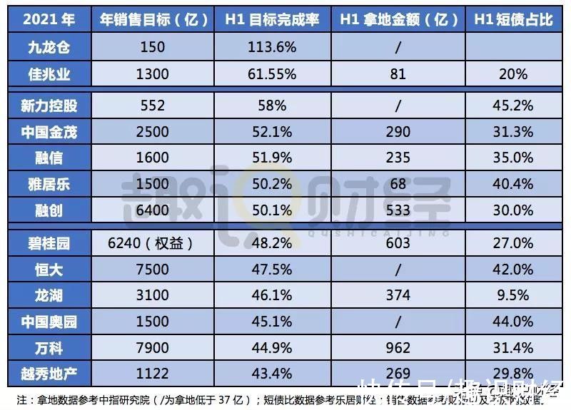 房企|短债压顶，上半年雅居乐、新力控股、佳兆业拿地锐减