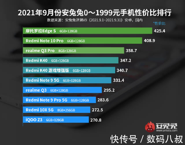 小米|最新安卓手机性价比榜出炉，第一名不是小米，你猜到算我输