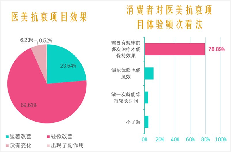 项目|2021中国医美抗衰消费趋势报告：医美抗衰，消费频次、医生技术是关键