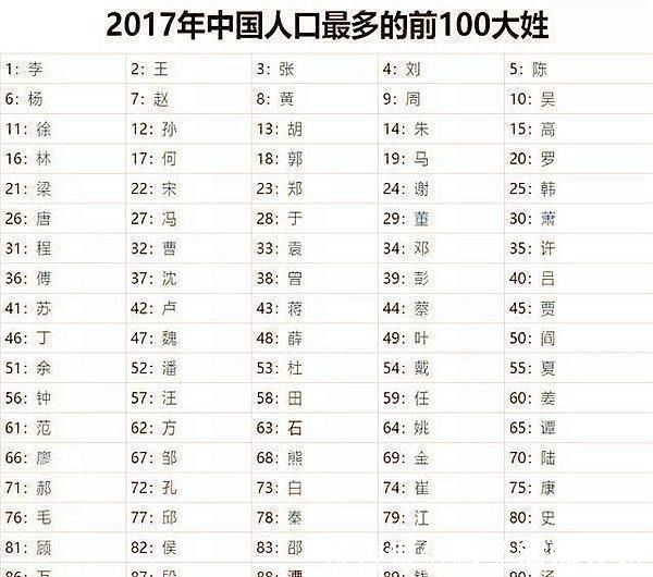 喻户晓$最新300个百家姓出炉, 赵钱孙李仅一位上榜, 最大的姓是它
