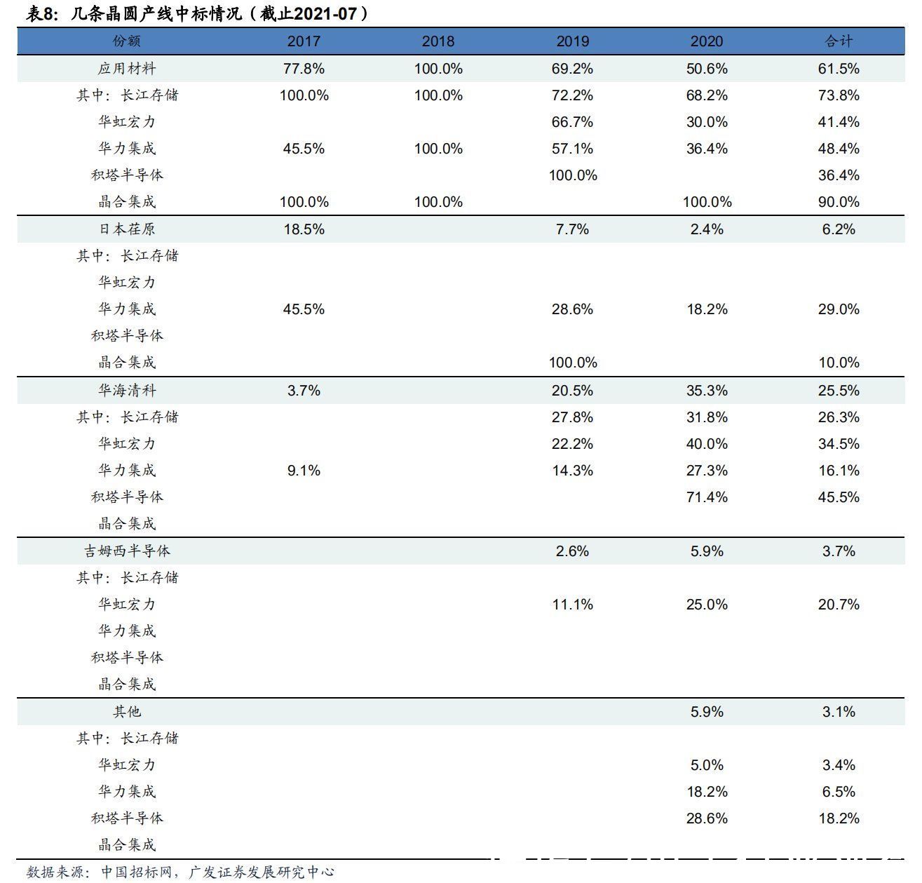 半导体|半导体制造关键工艺装备CMP：全球双寡头格局，国产装备崛起