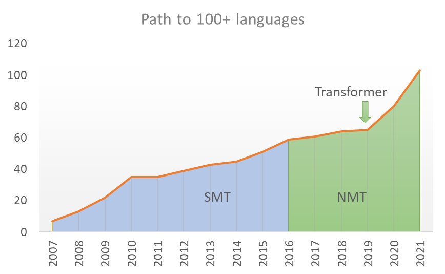 翻译|微软翻译新增对 12 种新语言/方言支持
