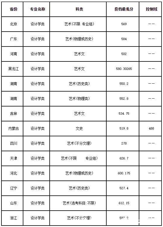 高考|北京交通大学2021美术类专业录取分数线公布