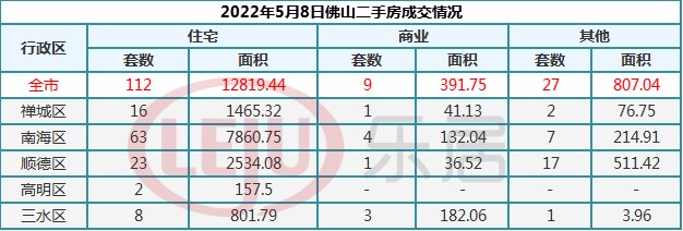 5月8日佛山市新房网签237套 二手房112套|市场成交| 新房