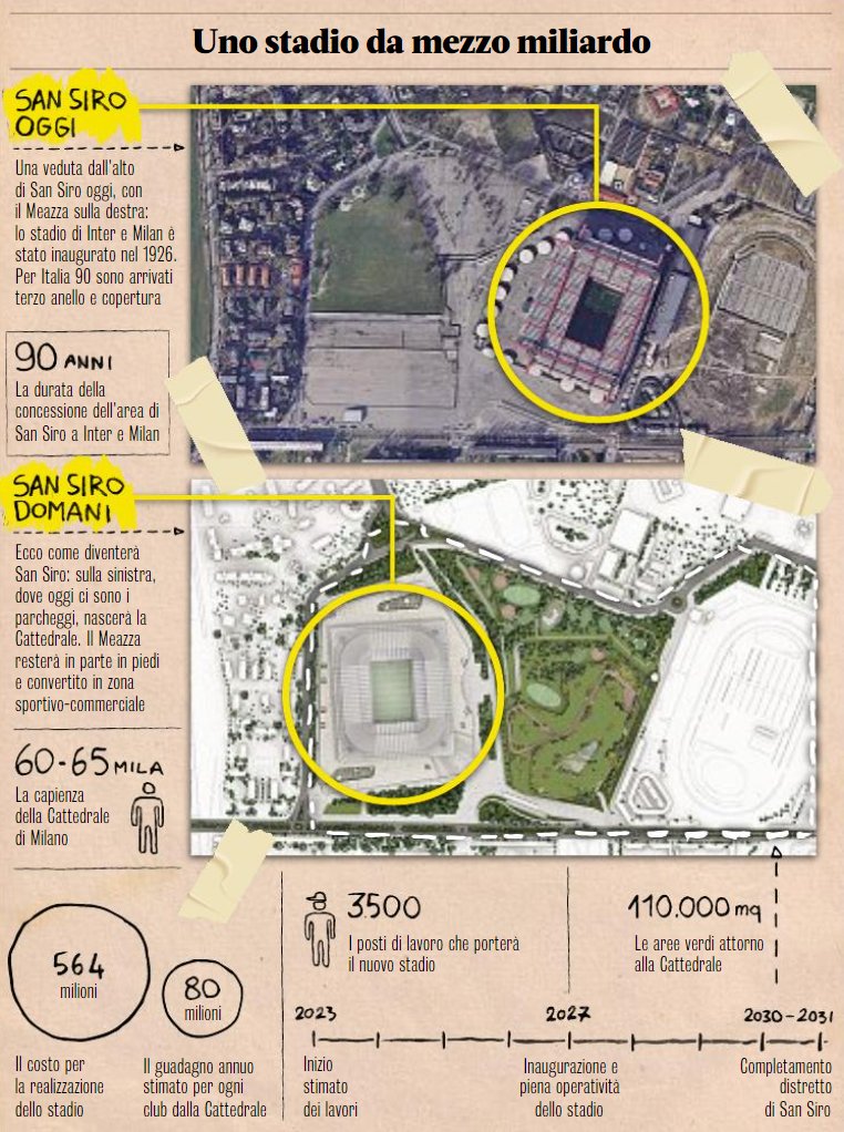 米兰|米兰双雄新球场预计23年开工，27年使用，每年利润各8000万
