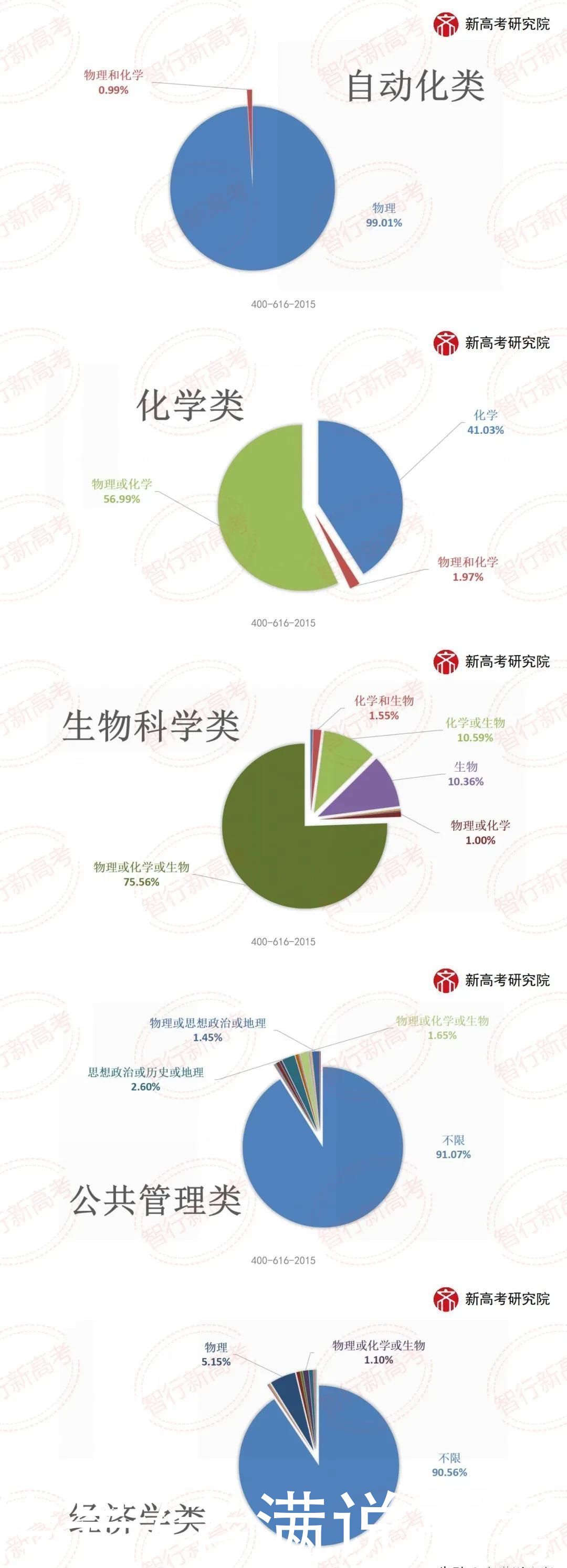 山东2020年专业类投档选科要求分析