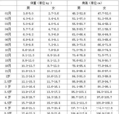 标准表|2020年儿童身高标准表！5岁要超过105cm，你家孩子达标吗？