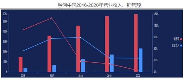 指标|融创中国——2020年企业动态风险评级(06)