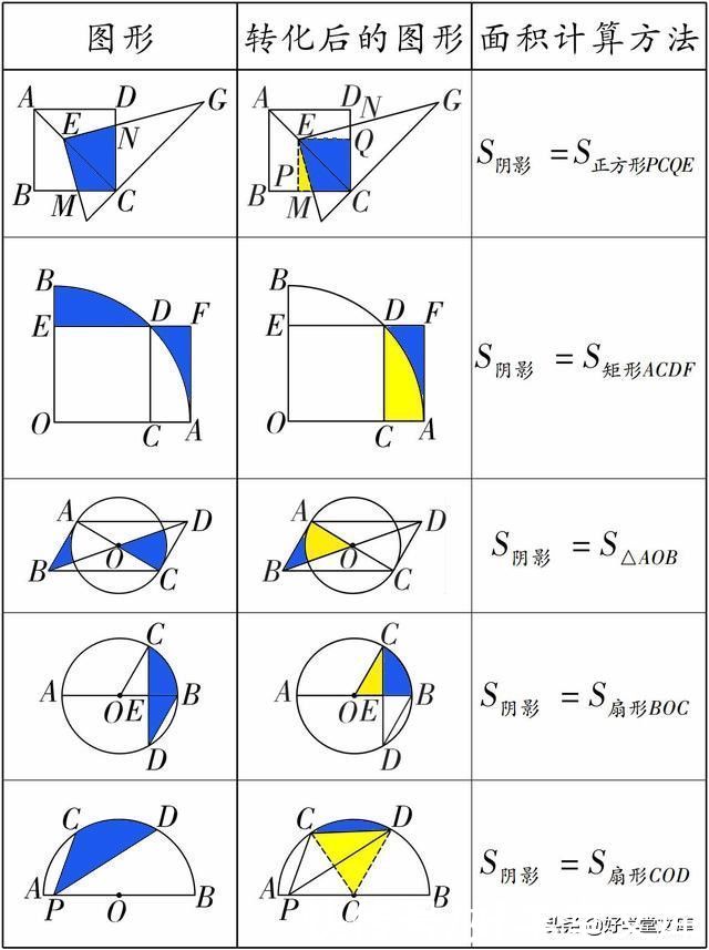阴影|移花接木：中考数学遇到“阴影”面积，学会此妙招不失分