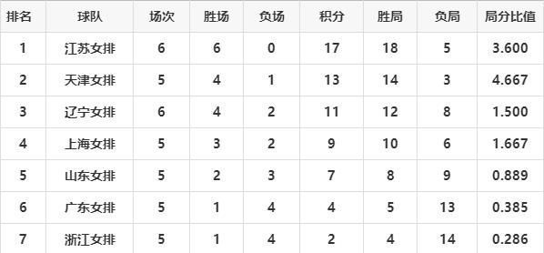 得分|全运女排!江苏六连胜奠定小组前二,辽宁输球暂未锁定四强
