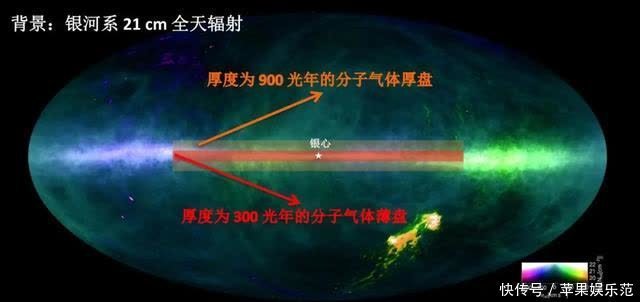 银河系分子气体盘 银河系分子气体盘也有厚薄之分
