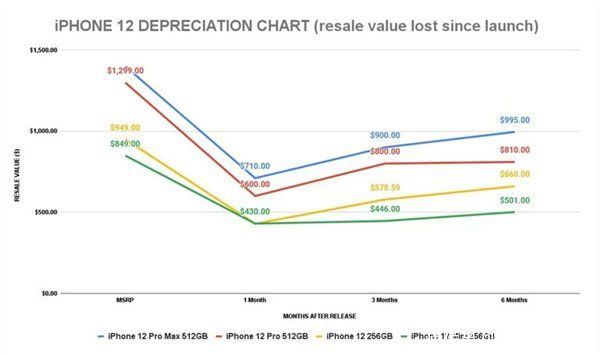 损失|报告：iPhone 12保值率远不如iPhone 11