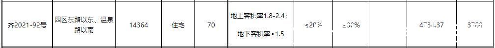 住宅用地|济南后花园——齐河，10余万平住宅用地挂牌出让，何来的勇气？