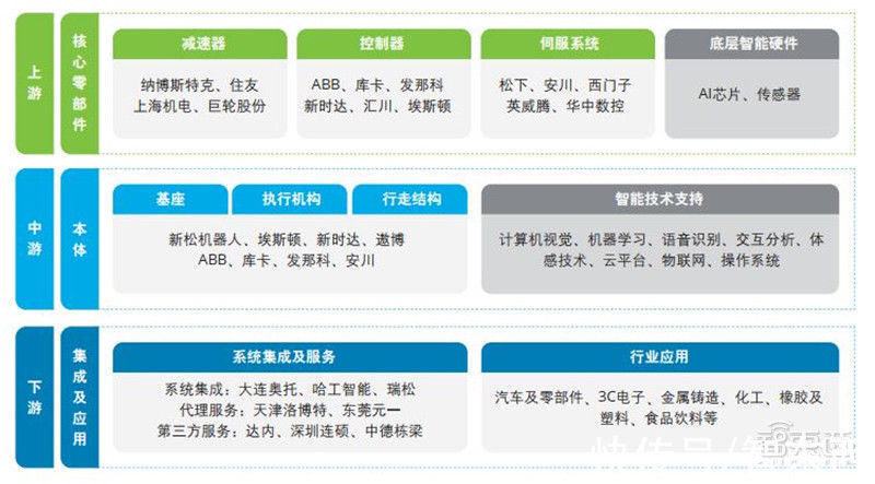 智东西内参|德勤深度：140亿元大蛋糕！制造业中的 产业链