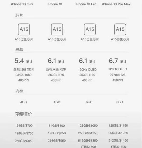 iphone13|iPhone13最终曝光：9月发布价格依然5499，国产手机如临大敌！