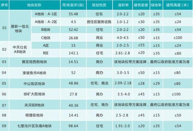 用地|3宗住宅用地曝光，下一波集中出让9月出让？