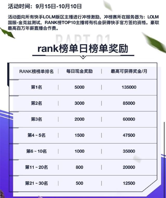 rank|LOL手游上线半个月，Rank榜单仅诞生4位王者玩家，网友直言真难