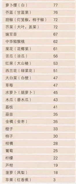 维生素C、铬能降血糖？过多维生素C恐影响血糖仪数值，医生告诉您