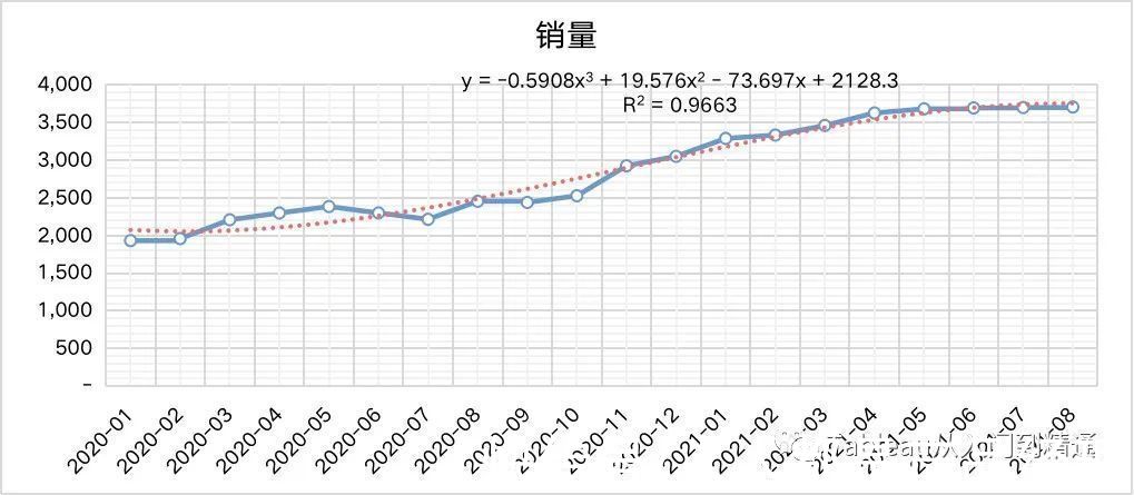 多项式|不会写模型代码？可以这么来做销量预估